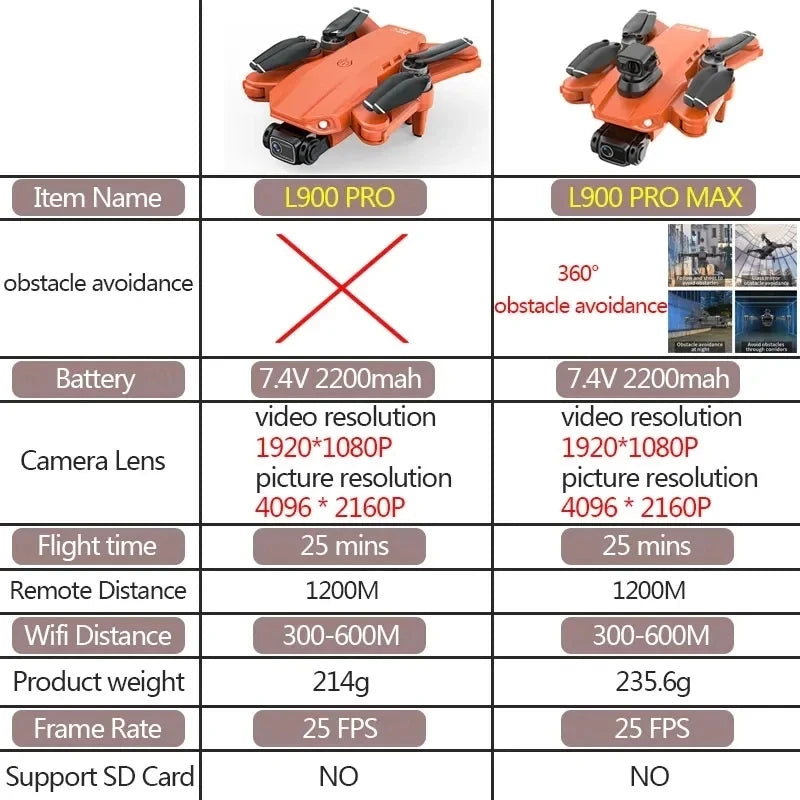 L900 Pro MAX GPS Drone 4K Professional HD Dual Camera 5G Wifi 360° Obstacle Avoidance Brushless Foldable Quadcopter RC Drone Toy - Slobuy